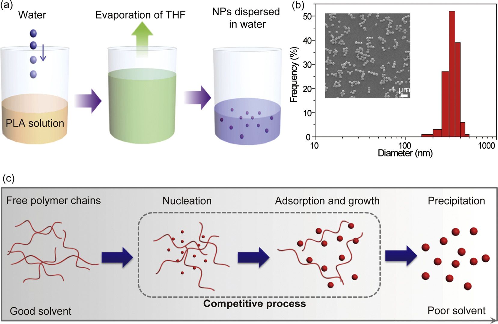 liang-2014-surfactant-free biodegradable